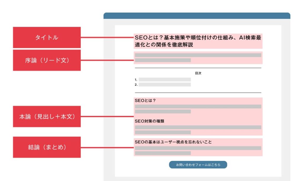 SEOにおける記事構成に必要な要素